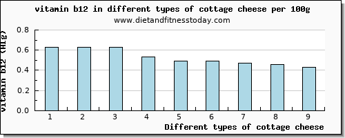 Vitamin B12 In Cottage Cheese Per 100g Diet And Fitness Today