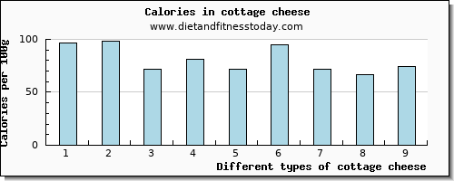 cottage cheese copper per 100g