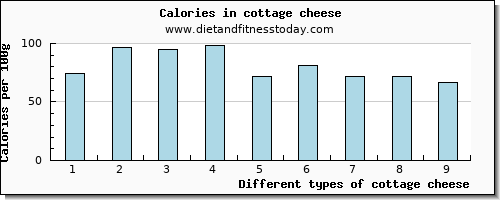 cottage cheese fiber per 100g