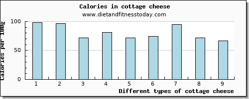 cottage cheese niacin per 100g