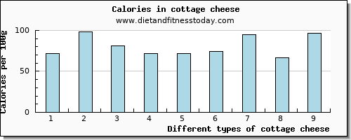 cottage cheese phosphorus per 100g