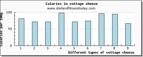 cottage cheese riboflavin per 100g