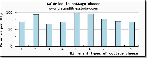 cottage cheese sodium per 100g