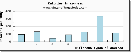 cowpeas caffeine per 100g