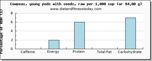 caffeine and nutritional content in cowpeas