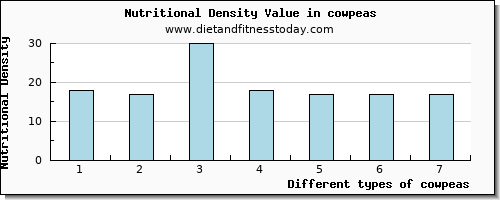 cowpeas caffeine per 100g