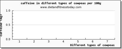 cowpeas caffeine per 100g