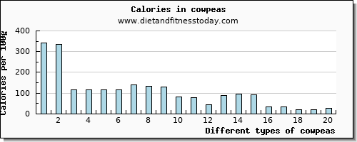 cowpeas phosphorus per 100g