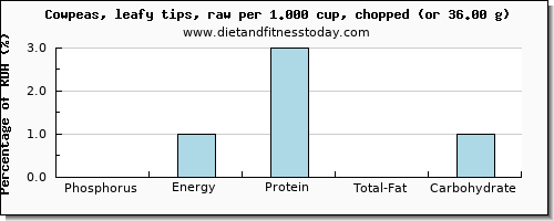 phosphorus and nutritional content in cowpeas