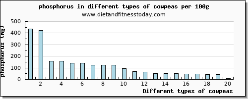 cowpeas phosphorus per 100g