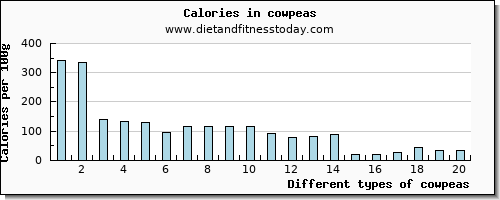 cowpeas selenium per 100g