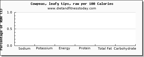 sodium and nutrition facts in cowpeas per 100 calories