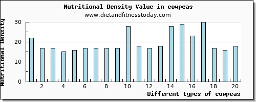 cowpeas vitamin d per 100g