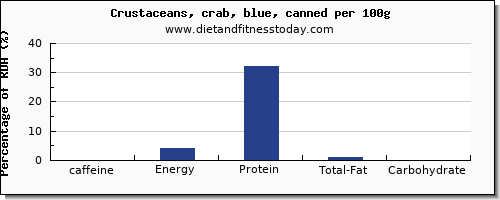 caffeine and nutrition facts in crab per 100g