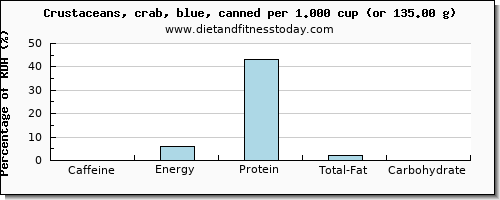 caffeine and nutritional content in crab