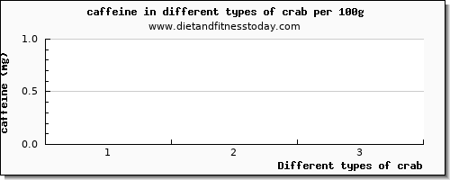 crab caffeine per 100g