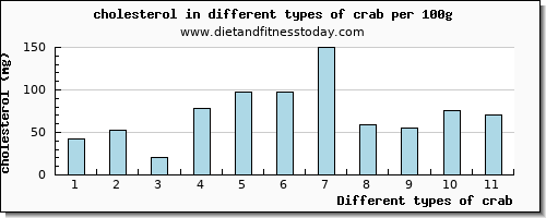 crab cholesterol per 100g