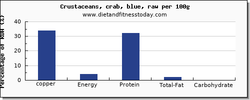 copper and nutrition facts in crab per 100g