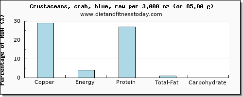 copper and nutritional content in crab