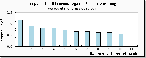 crab copper per 100g