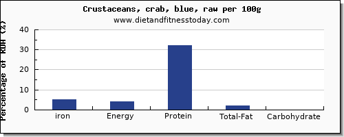 iron and nutrition facts in crab per 100g