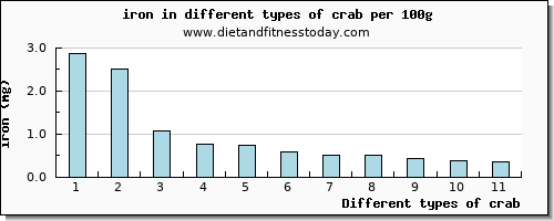 crab iron per 100g