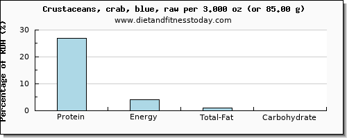 protein and nutritional content in crab