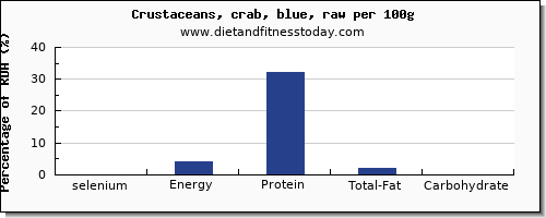 selenium and nutrition facts in crab per 100g