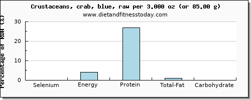 selenium and nutritional content in crab