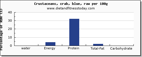 water and nutrition facts in crab per 100g