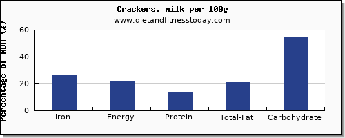 iron and nutrition facts in crackers per 100g