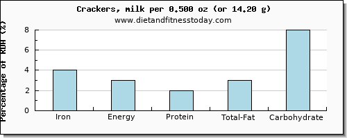 iron and nutritional content in crackers