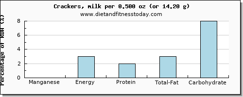 manganese and nutritional content in crackers