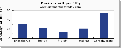 phosphorus and nutrition facts in crackers per 100g