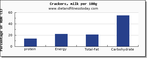 protein and nutrition facts in crackers per 100g