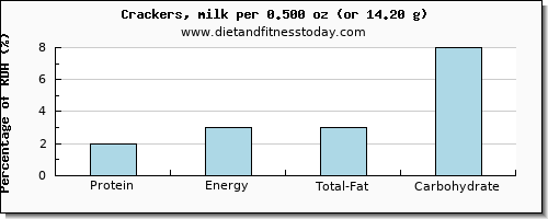 protein and nutritional content in crackers