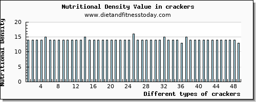 crackers protein per 100g