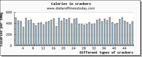 crackers vitamin b6 per 100g