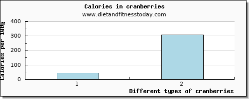 cranberries caffeine per 100g