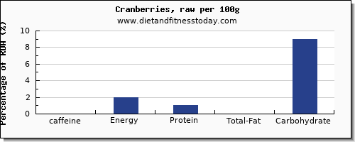 caffeine and nutrition facts in cranberries per 100g