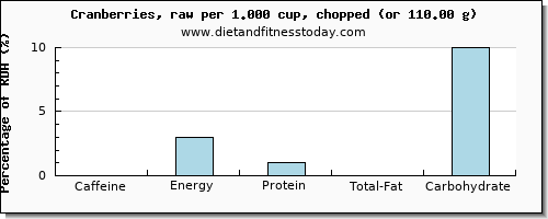 caffeine and nutritional content in cranberries