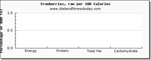 caffeine and nutrition facts in cranberries per 100 calories