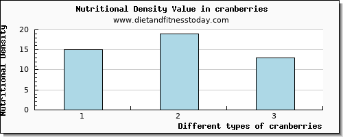 cranberries calcium per 100g