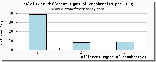 cranberries calcium per 100g