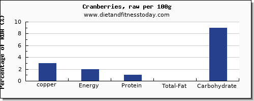 copper and nutrition facts in cranberries per 100g