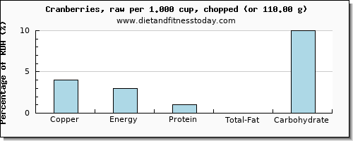 copper and nutritional content in cranberries