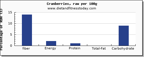 fiber and nutrition facts in cranberries per 100g