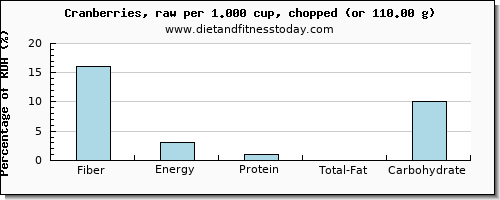 fiber and nutritional content in cranberries