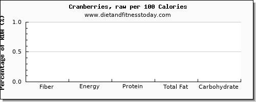 fiber and nutrition facts in cranberries per 100 calories