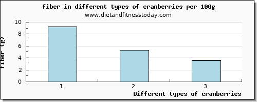 cranberries fiber per 100g